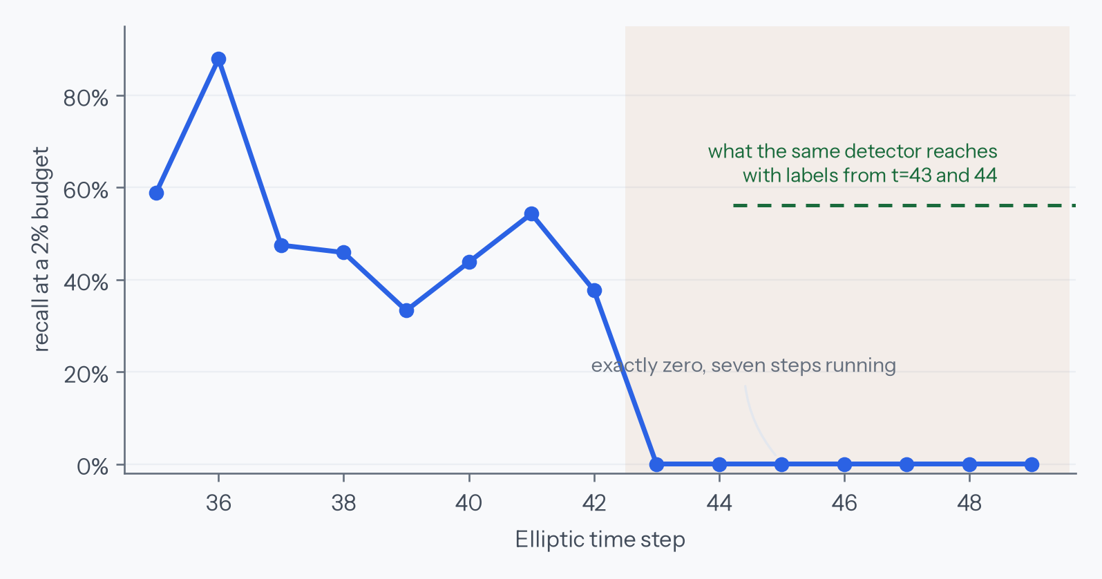 Recall per time step for a frozen detector. It moves between 33% and 88% through step 42, then drops to exactly zero at step 43 and stays there for the remaining seven steps, well below a dashed line marking the 56% a refitted detector reaches.