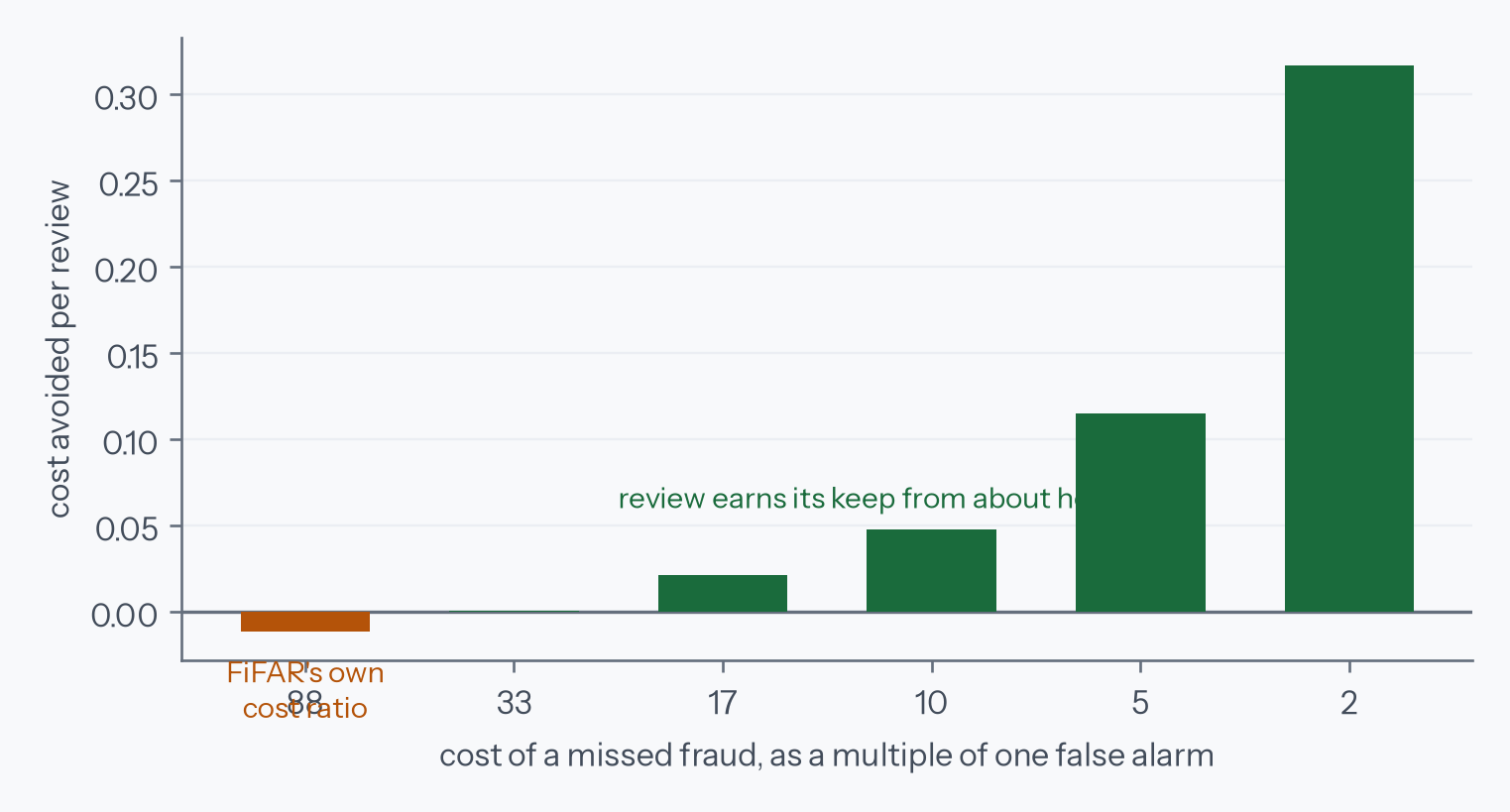 Bar chart of cost avoided per review against the cost ratio. At 88 to 1 the bar is negative. It crosses zero around 33 to 1 and rises steadily to strongly positive at 2 to 1.