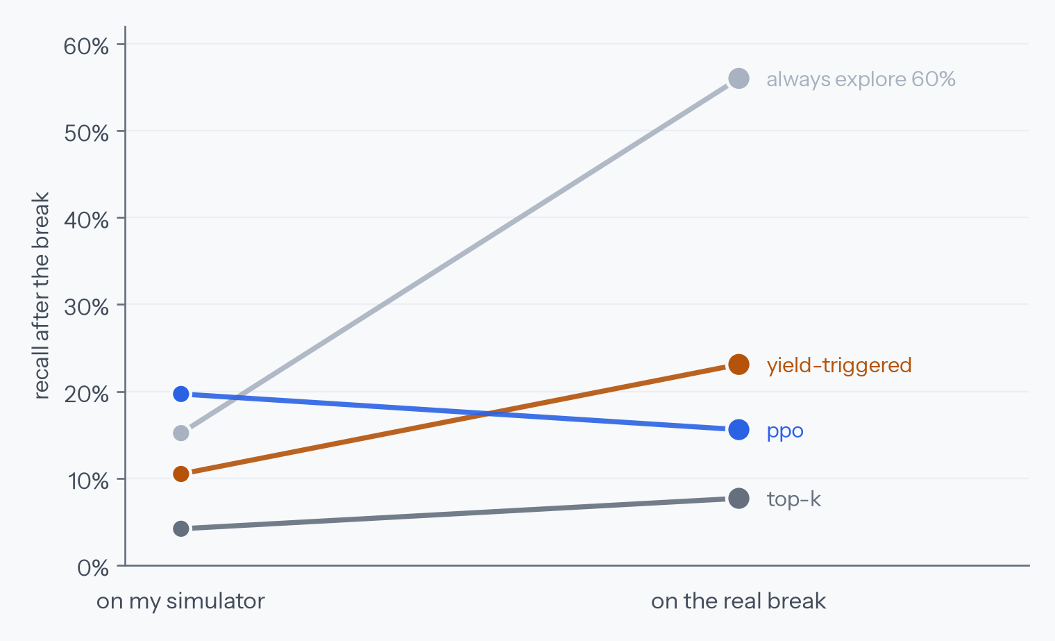 A slope chart of post-break recall on the synthetic simulator versus the real Elliptic break. PPO is the only line that falls, from 20% to 16%. Always-explore rises steeply from 15% to 56%, yield-triggered rises from 11% to 23%, and top-k rises slightly from 4% to 8%.