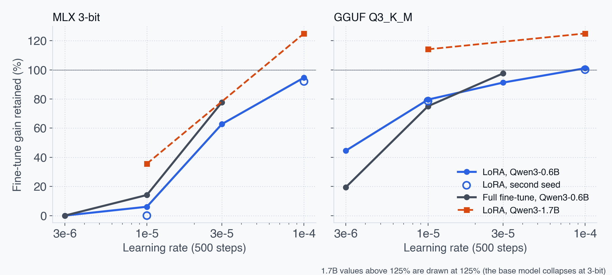 Two panels of fine-tune gain retained against learning rate on a log scale, at MLX 3-bit on the left and GGUF Q3_K_M on the right. On Qwen3-0.6B, the LoRA rises from 0% at learning rate 3e-6 to 95% at 1e-4 at MLX 3-bit, and from about 45% to about 100% at Q3_K_M. Full fine-tuning rises from 0% to 78% at MLX 3-bit and from about 19% to about 98% at Q3_K_M. Hollow circles for a second LoRA seed sit next to the first. A dashed orange line for a Qwen3-1.7B LoRA runs above 100% at 1e-4 in both panels and at both learning rates at Q3_K_M, because its base collapses at 3 bits.