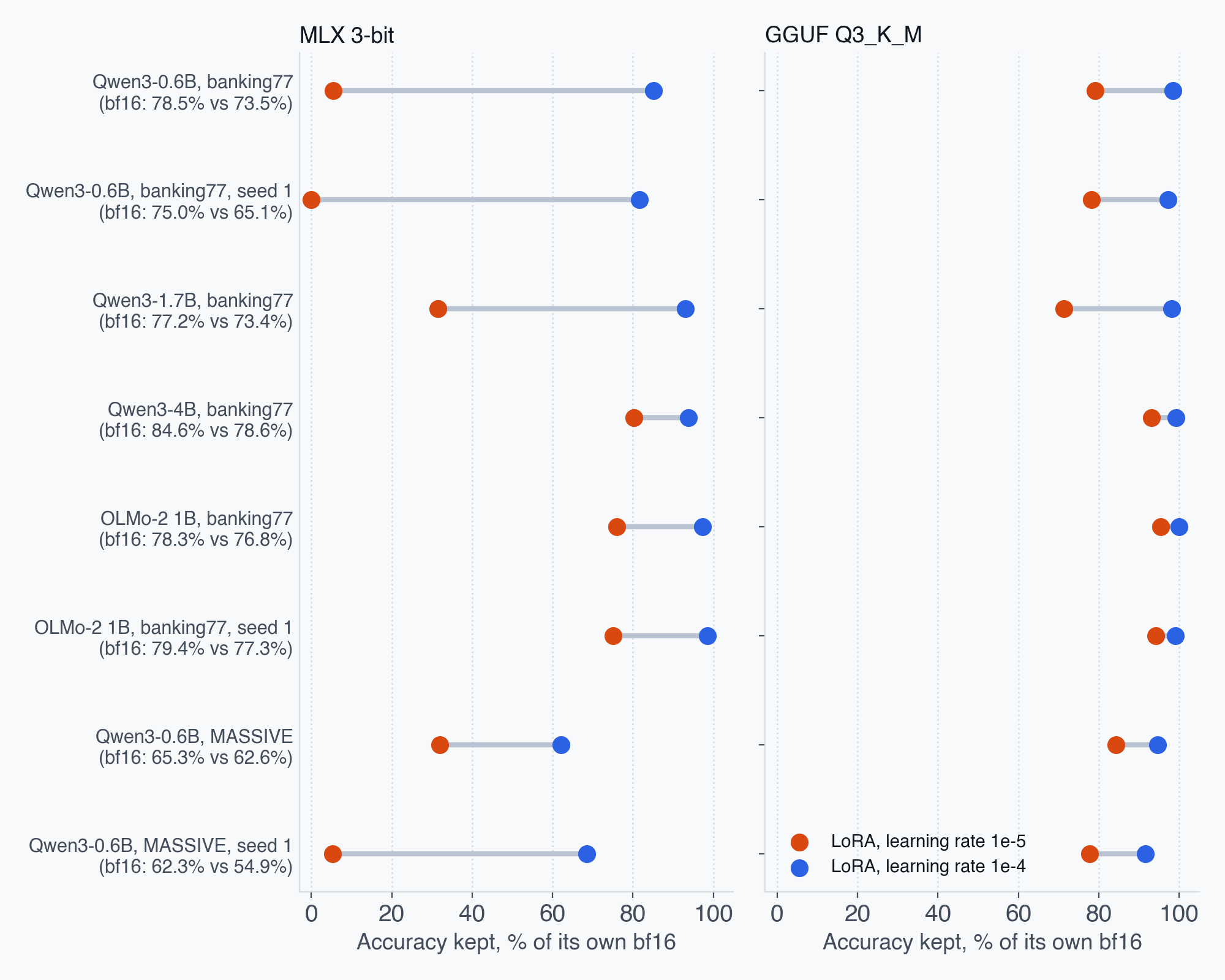 Dumbbell chart of accuracy kept, as a share of each fine-tune's own bf16 accuracy, for the LoRA at 1e-5 in orange and the LoRA at 1e-4 in blue, across eight settings, at MLX 3-bit on the left and GGUF Q3_K_M on the right. In every row the blue dot is to the right of the orange one. At MLX 3-bit the orange dots run from 0% to 80% and the blue ones from 62% to 99%. At Q3_K_M both sit higher and closer together. Each row label gives the two bf16 accuracies, and the 1e-5 LoRA's is the higher one in all eight.