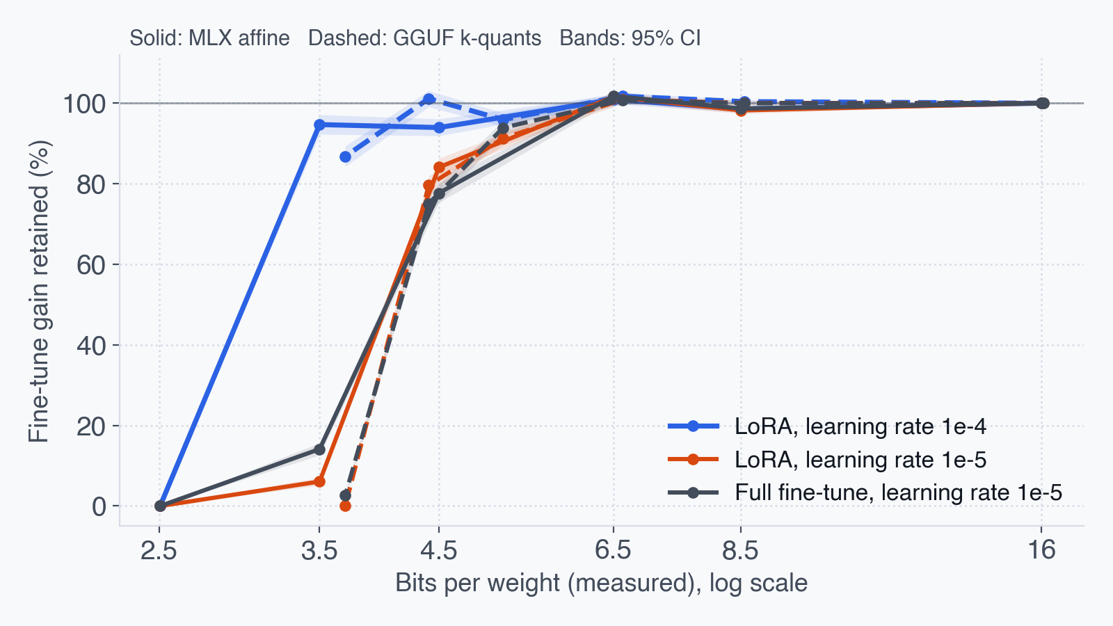Line chart of fine-tune gain retained against measured bits per weight on a log scale, for three Qwen3-0.6B fine-tunes on banking77. All three keep close to 100% from 16 bits down to 6.5. The LoRA at learning rate 1e-4 stays near 95% at MLX 3-bit, 3.5 bits per weight. The LoRA at 1e-5 falls to 6% and the full fine-tune at 1e-5 to 14% there. GGUF k-quants, drawn dashed, keep the 1e-4 LoRA on top, at 87% at Q2_K, while the other two swap places at Q3_K_M. At MLX 2-bit all three are at 0%.
