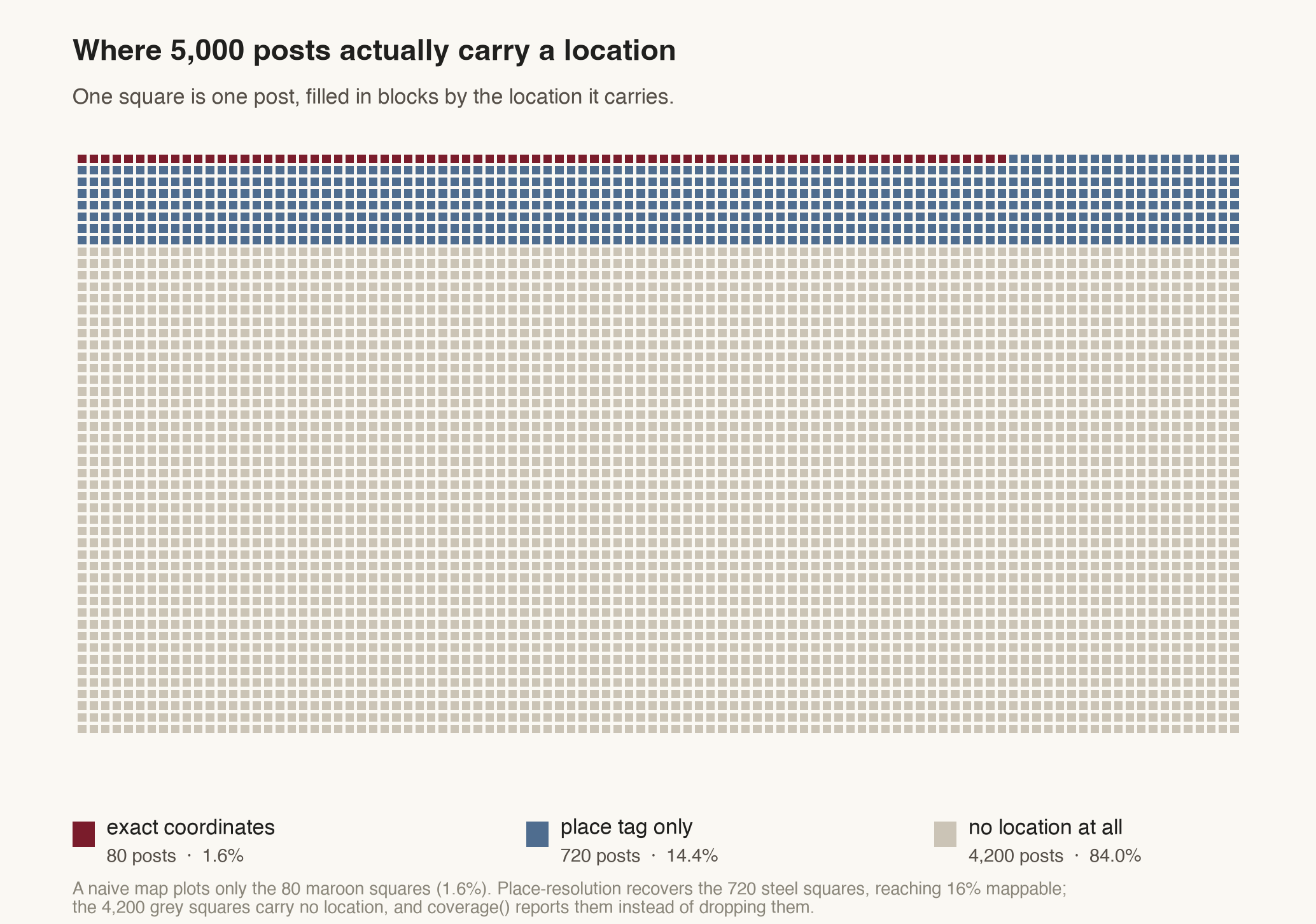 A unit chart of 5,000 squares, one per post: a small maroon block of 80 exact-coordinate posts (1.6%), a steel-blue block of 720 place-tagged posts (14.4%), and a large grey block of 4,200 posts with no location (84%).