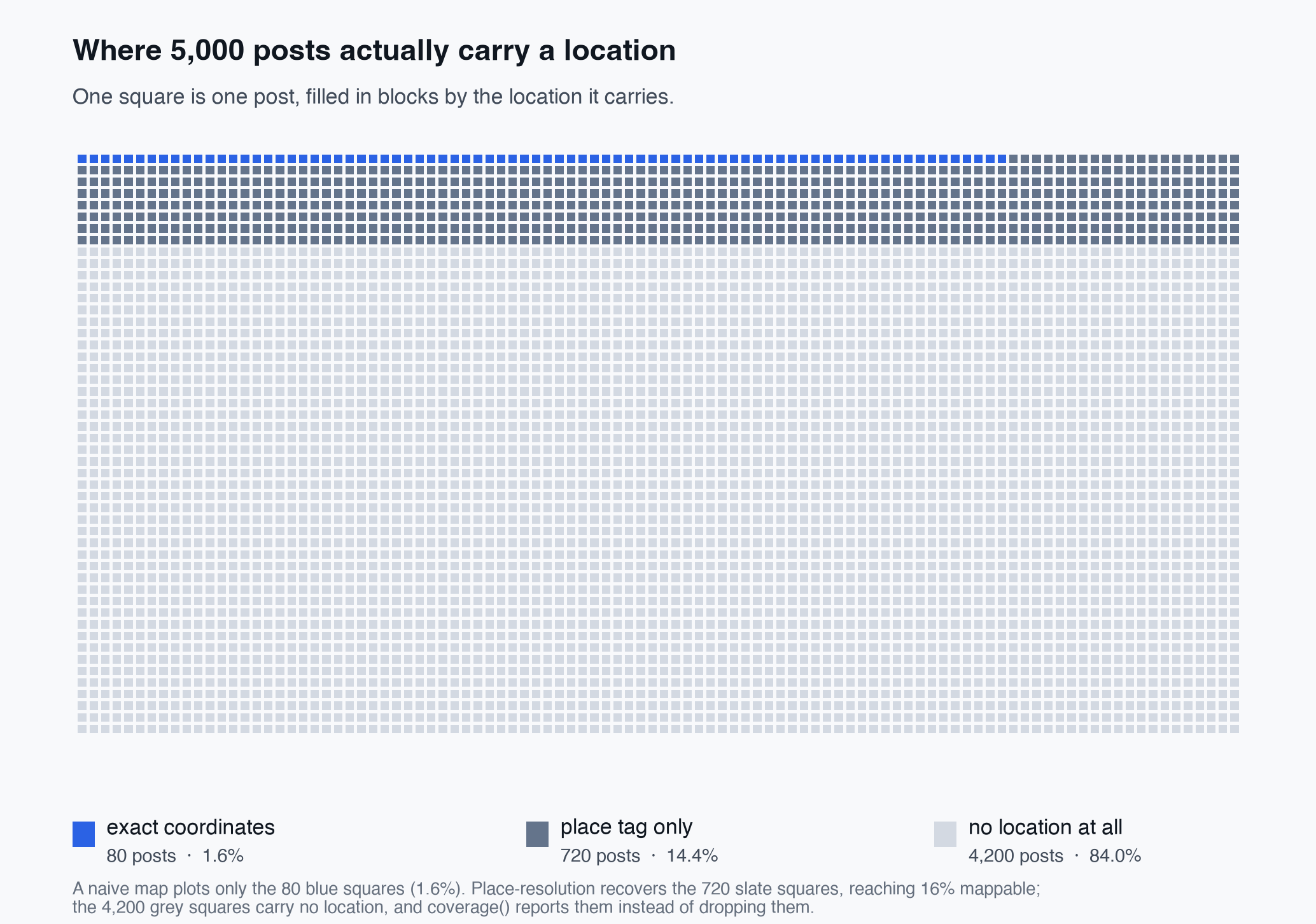 A unit chart of 5,000 squares, one per post: a small blue block of 80 exact-coordinate posts (1.6%), a slate block of 720 place-tagged posts (14.4%), and a large gray block of 4,200 posts with no location (84%).