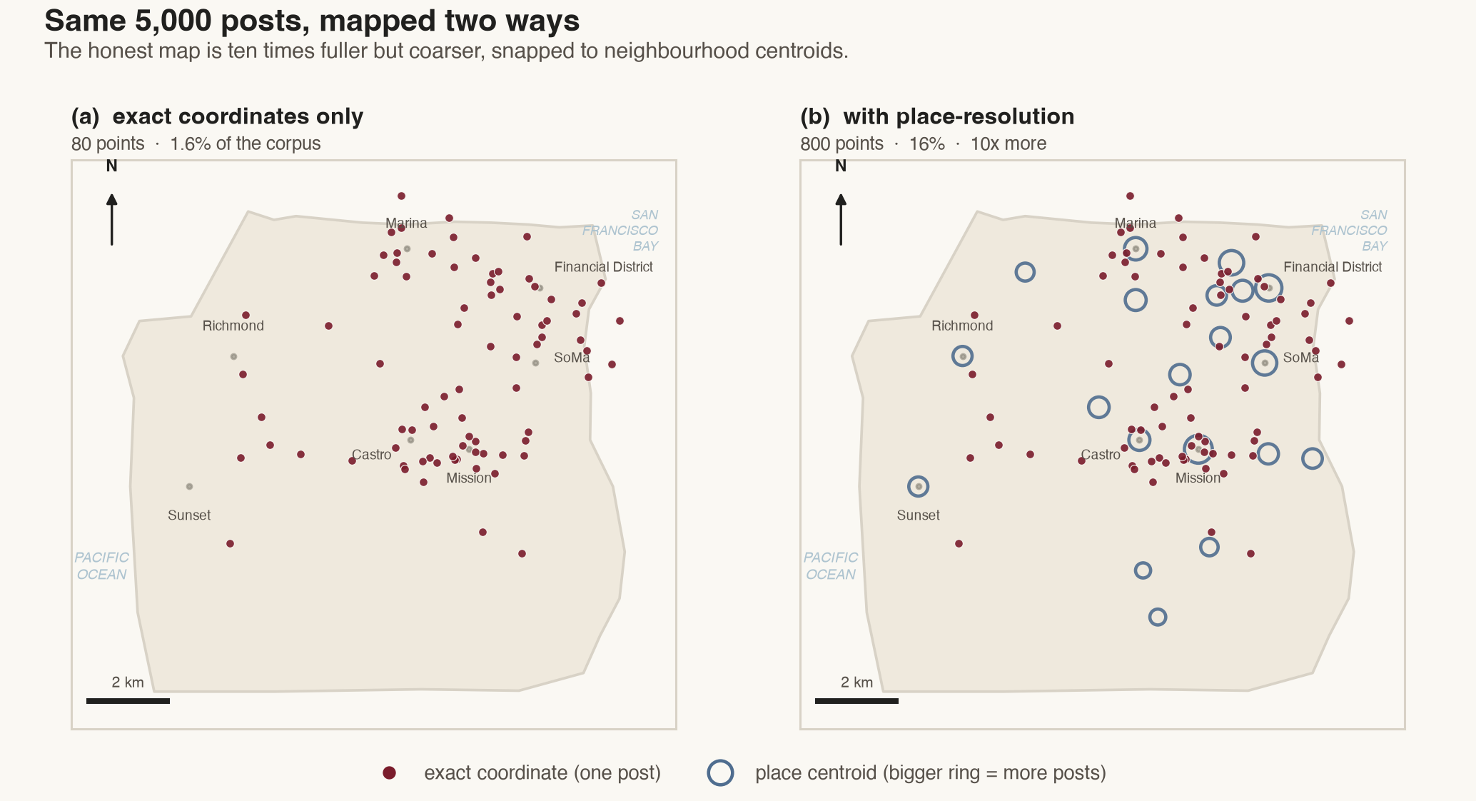 Two maps of San Francisco from the same 5,000 posts. Left: 80 scattered maroon exact-coordinate points, 1.6%. Right: the same points plus steel-blue rings at neighbourhood centroids sized by post count, 800 points, 16%, fuller but visibly snapped to a handful of coarse locations.
