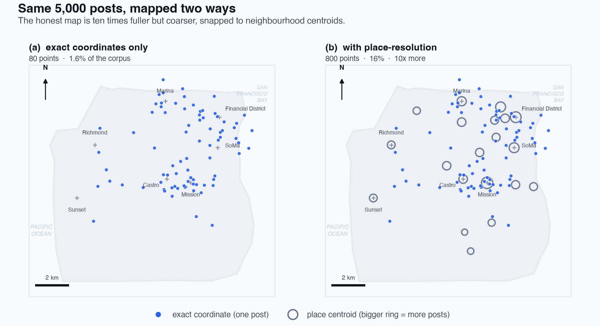 Two maps of San Francisco from the same 5,000 posts. Left: 80 scattered blue exact-coordinate points, 1.6%. Right: the same points plus slate rings at neighborhood centroids sized by post count, 800 points, 16%, fuller but visibly snapped to a handful of coarse locations.