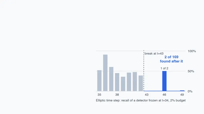Bar chart of per-step recall at a 2% budget for a detector frozen at Elliptic step 34: 36% to 91% on steps 35 to 42, then zero on five of the seven steps after the break at step 43, with 2 of 169 illicit transactions found in total.