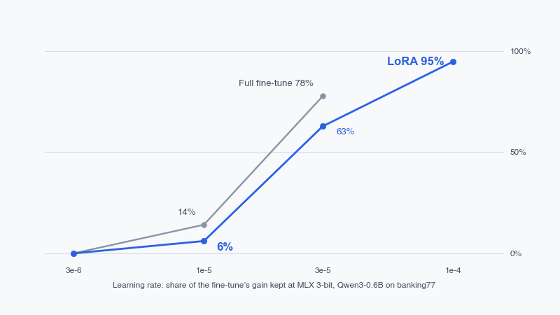 Line chart of the share of a fine-tune&rsquo;s accuracy gain kept after MLX 3-bit quantization, by learning rate, for Qwen3-0.6B on banking77. A LoRA keeps 0% at 3e-6, 6% at 1e-5, 63% at 3e-5 and 95% at 1e-4. A full fine-tune keeps 0%, 14% and 78% at the first three.
