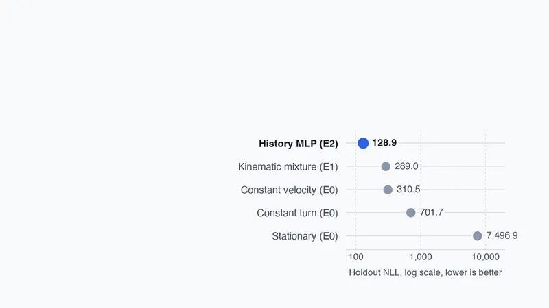 Dot plot of holdout negative log-likelihood on a log scale: history MLP 128.9, kinematic mixture 289.0, constant velocity 310.5, constant turn 701.7, stationary 7,496.9