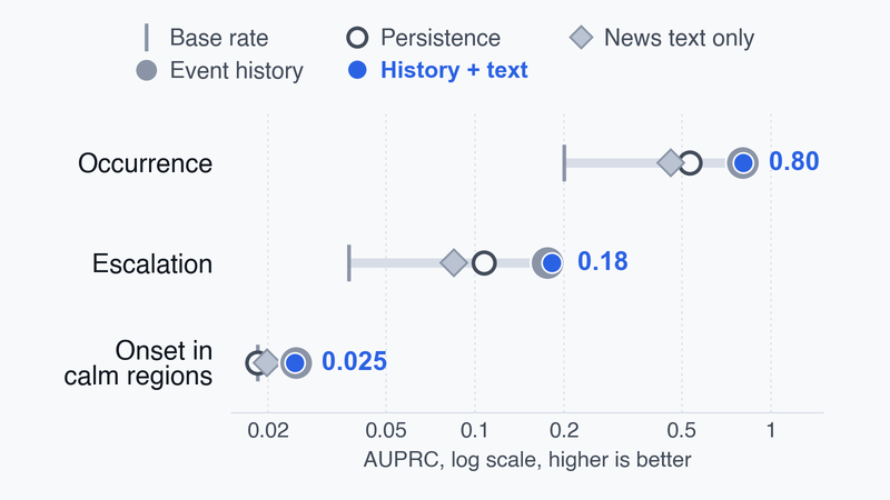 Dot plot of forecast AUPRC on a log scale. History plus news text reaches 0.80 for occurrence and 0.18 for escalation, well above persistence. Onset in calm regions reaches only 0.025, near its 0.018 base rate. For occurrence and escalation, text alone scores below persistence.