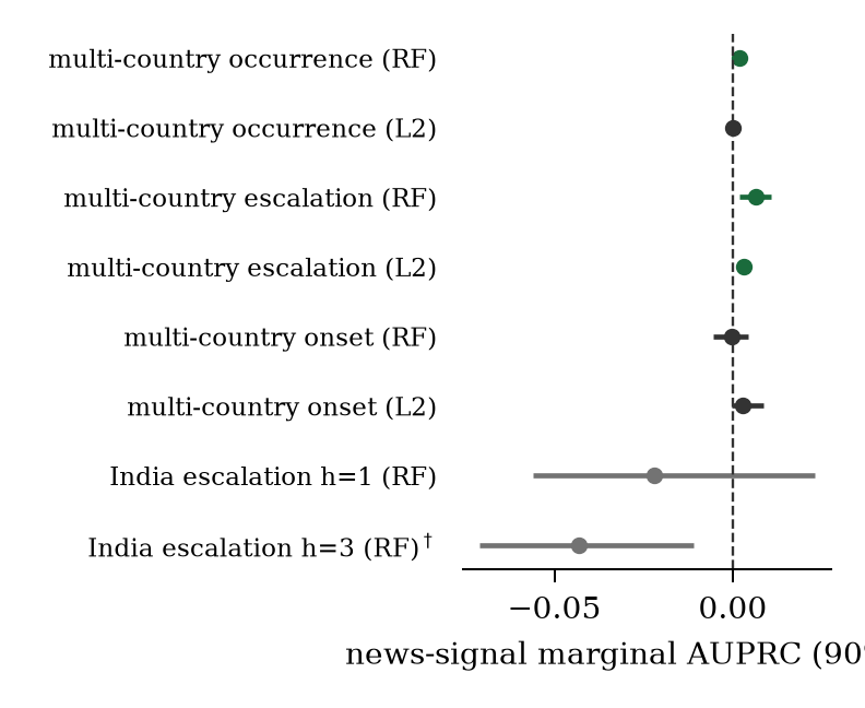 Forest plot of news-text marginal AUPRC with confidence intervals: six tight multi-country intervals near zero (escalation just above), two much wider single-country intervals.