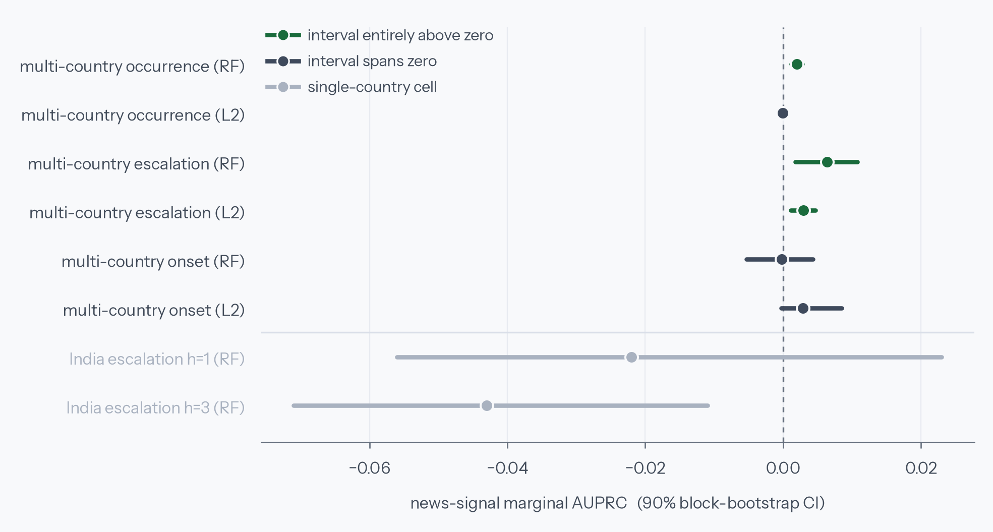 Forest plot of news-text marginal AUPRC with confidence intervals: six tight multi-country intervals near zero (escalation just above), two much wider single-country intervals.