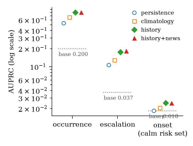 Dot plot: AUPRC by regime and scorer on a log scale. Occurrence ~0.8, escalation ~0.18, onset ~0.025 barely above its 0.018 base rate.